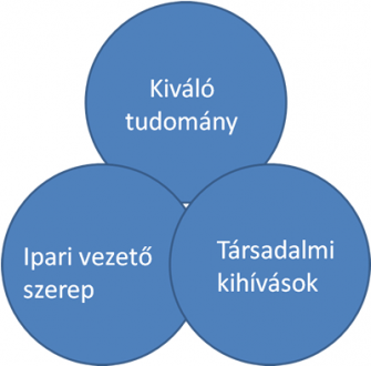 H2020 három alalppillére