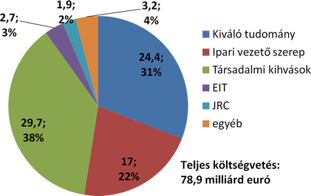 A Horizont 2020 költségvetésének eloszlása
